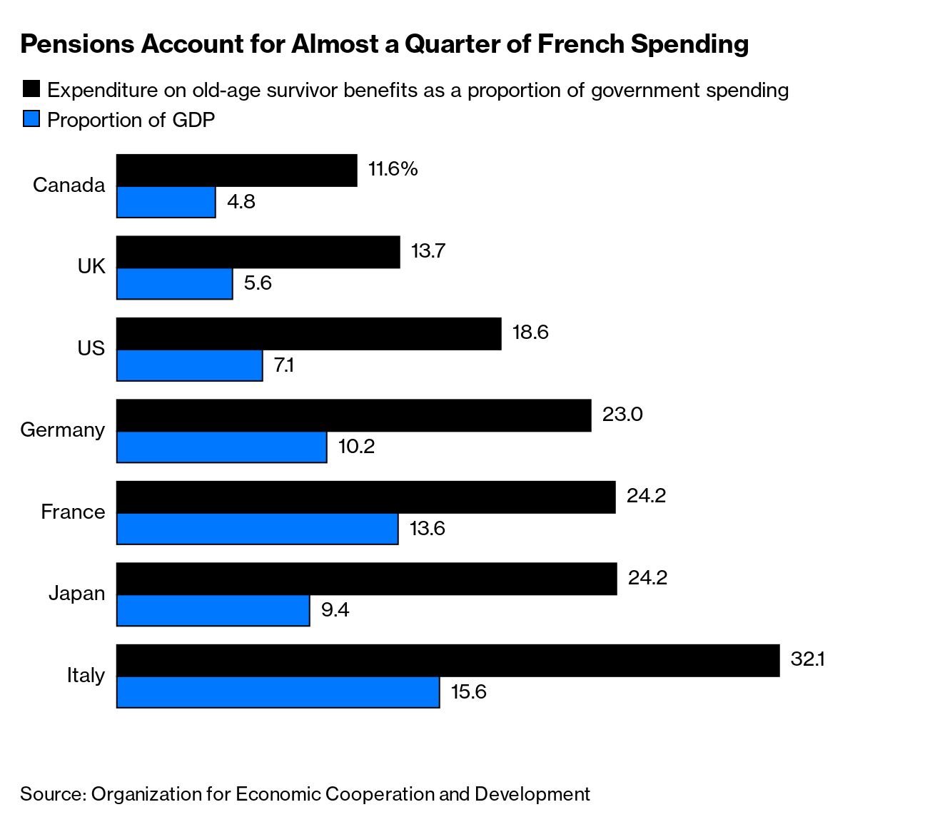 フランス政府、定年の最低年齢引き上げを計画－2030年までに64歳に