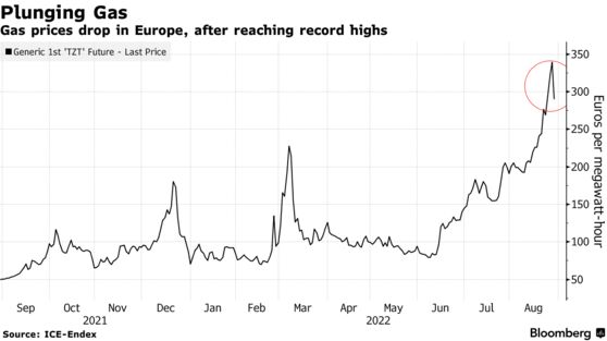 Gas prices drop in Europe, after reaching record highs
