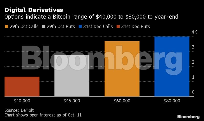 Digital Derivatives