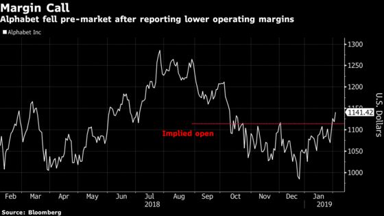 Alphabet Slides as Analysts Cite Caution Over Falling Margins