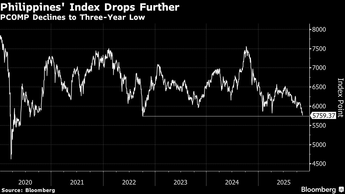 Philippine Growth Shock Sparks Doomsayer Debate With Investors