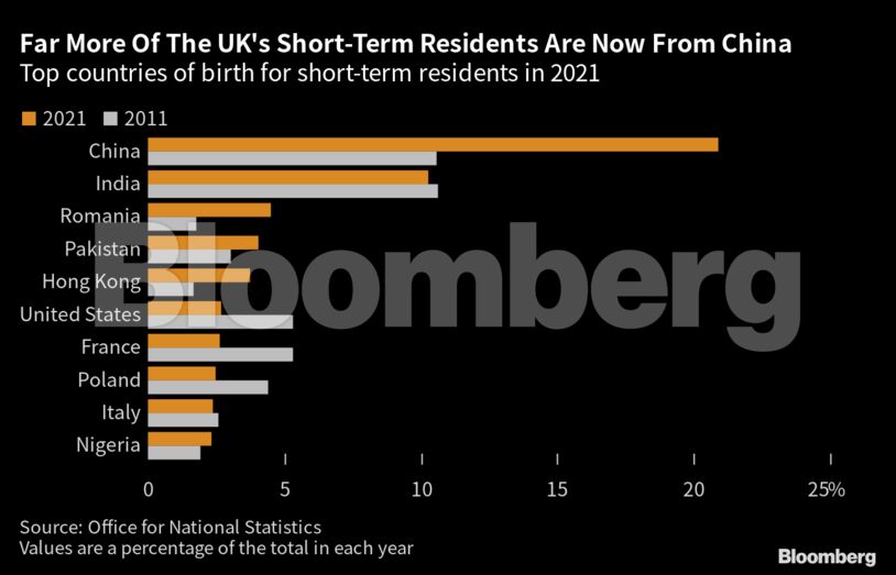 Far More Of The UK's Short-Term Residents Are Now From China | Top countries of birth for short-term residents in 2021