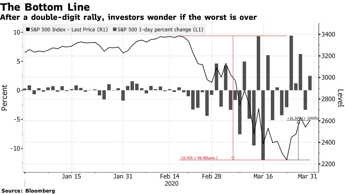 After a double-digit rally, investors wonder if the worst is over