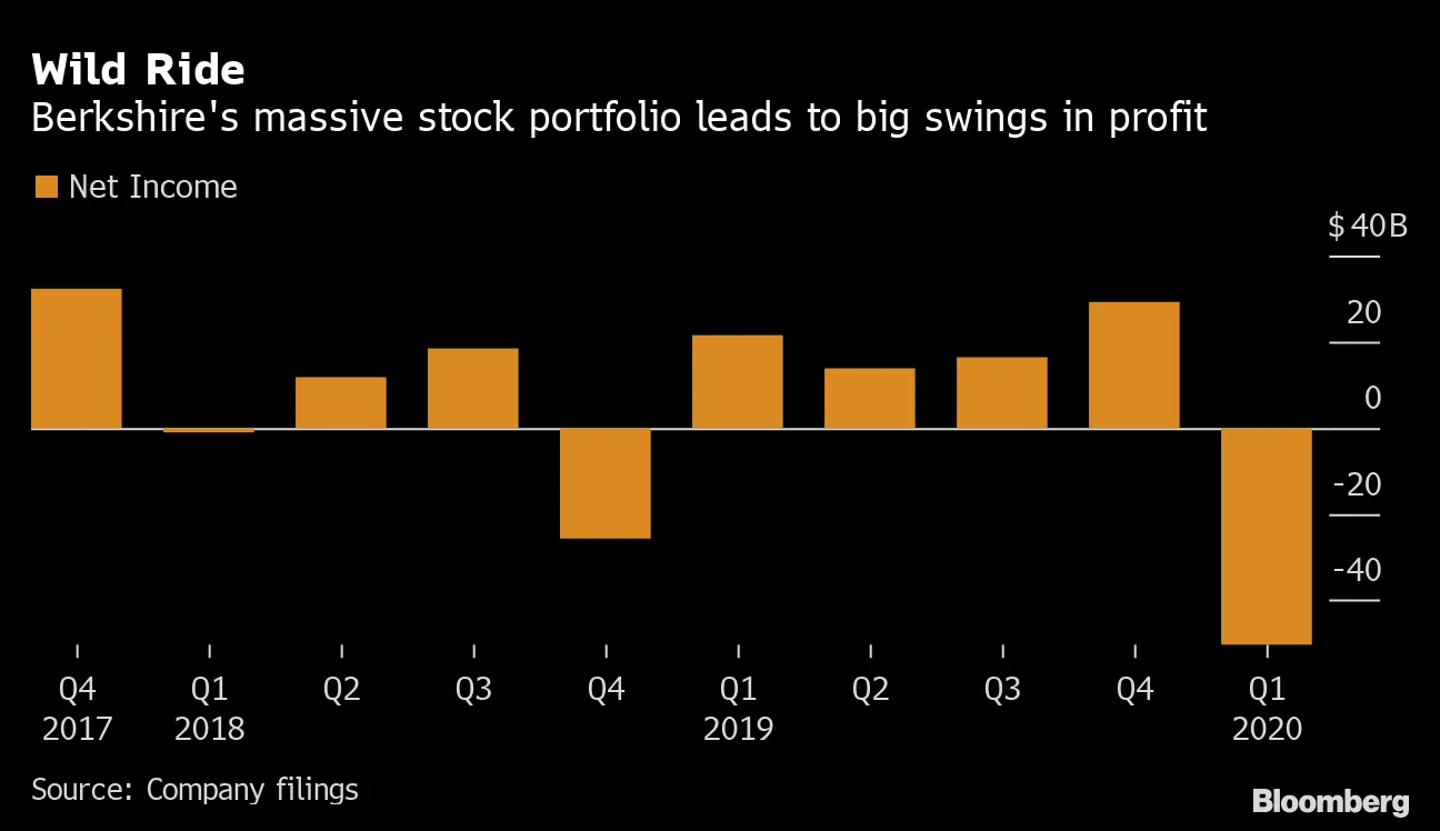 バークシャーの手元資金、過去最大に膨らむ－株価急落でも食指動かず - Bloomberg