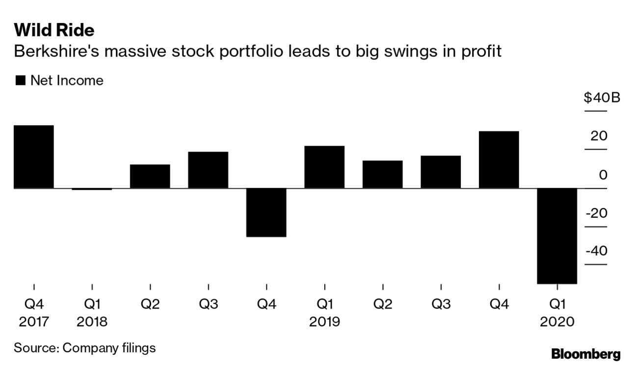 バークシャーの手元資金、過去最大に膨らむ－株価急落でも食指動かず - Bloomberg