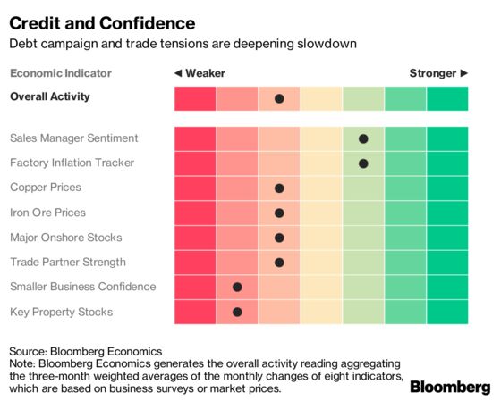 China's Economy Weakened Further in July, Early Indicators Show