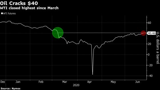 Oil Futures Jump to a Three-Month High on Demand Optimism