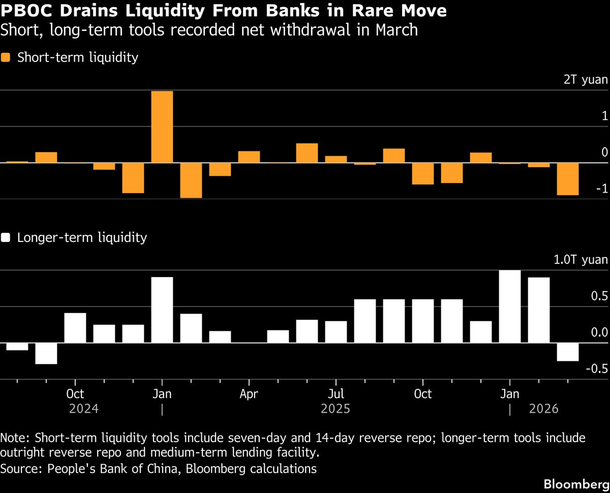 China Drains Cash From Economy in Rare Pullback During Oil Shock