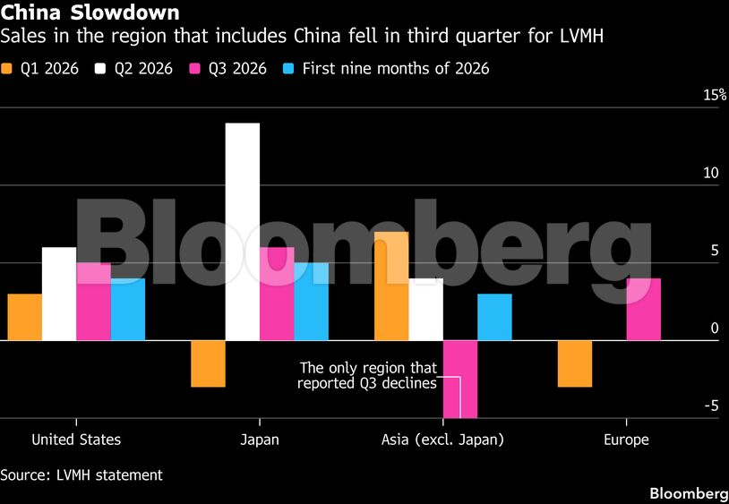 China Slowdown | Sales in the region that includes China fell in third quarter for LVMH