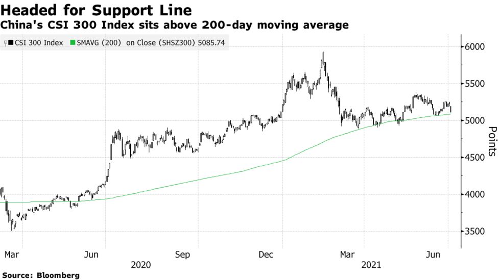 中国株下落 ｃｓｉ300は３月半ば以来の大幅安 イベント終了で売り Bloomberg