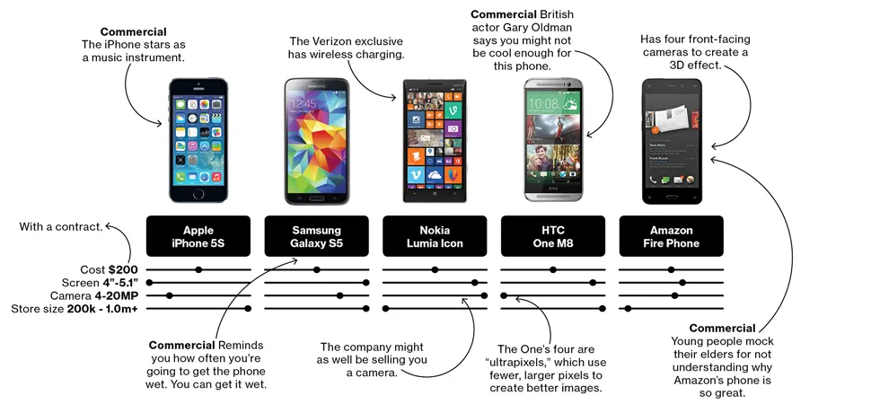 How Amazon's Fire Phone Stacks Up