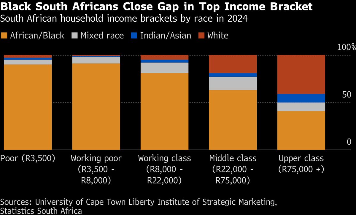 Black Earners Expand Share of South Africa’s Top Income Bracket