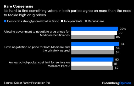 Pelosi’s Drug-Price Bill Can Still Hurt Trump Even if It’s DOA