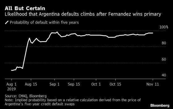 Argentina Is Running Dangerously Low on Dollars to Pay Back Debt