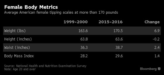 The Average American Is Edging Closer to Being Borderline Obese