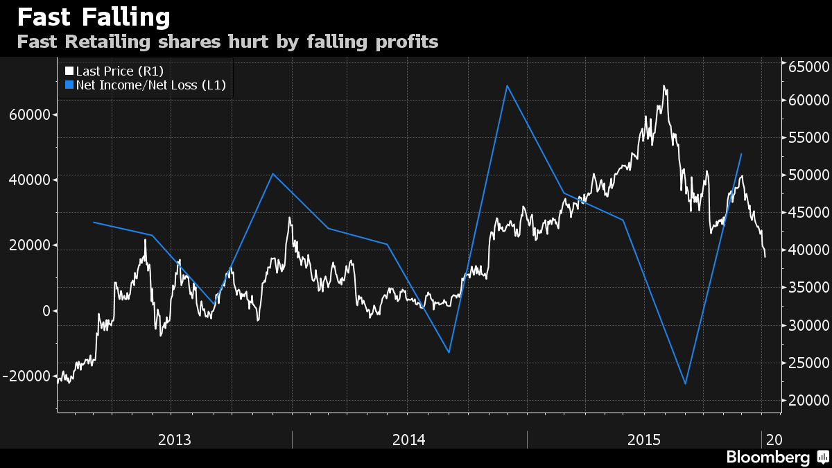 Fast Retailing Drops After Forecasts Cut on Warm Weather - Bloomberg