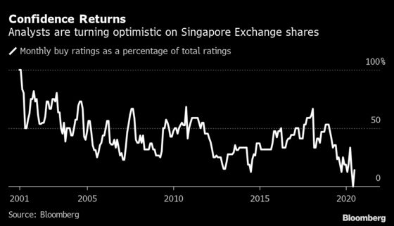 Singapore Exchange Shares No Longer Have Zero Buy Ratings