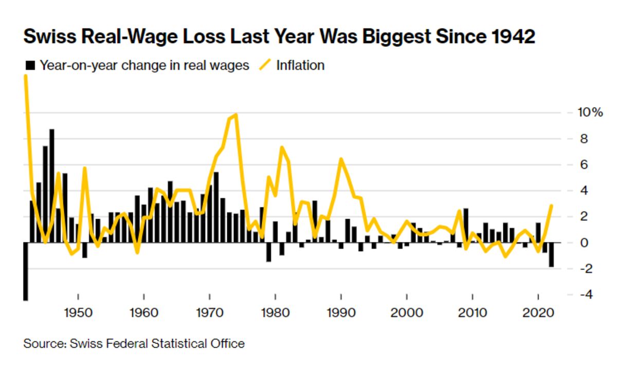 Swiss Unions Demand 5 Wage Increases For 2024 In Upcoming Talks   1200x713 