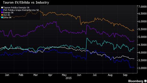 EV/Ebitda ratio for Tauron, its 3 Polish competitors as well as Czech Republic's CEZ