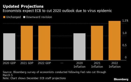 ECB Watchers Are Split Over Lagarde’s Response to Virus Crisis