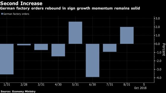 German Factory Orders Jump in Encouraging Sign for Outlook