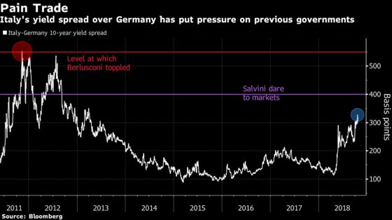 Italy's League Floats Aiding Banks as Bond Spreads Rise