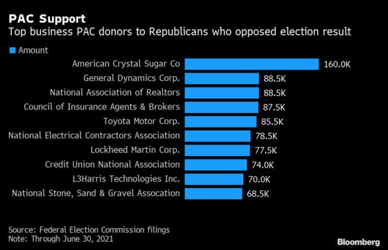 House Republican Opposition to Biden’s Win Still Hurting Corporate Donations