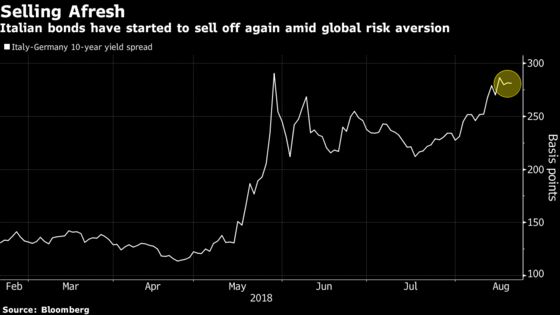 Italy's Economic Outlook Makes Budget Blowout a Tough Sell