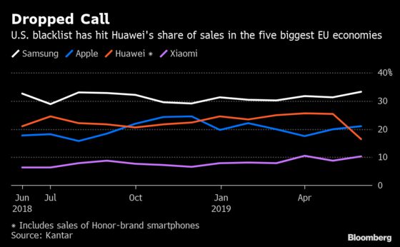 Huawei's European Handset Sales Tumbled in June, Kantar Says