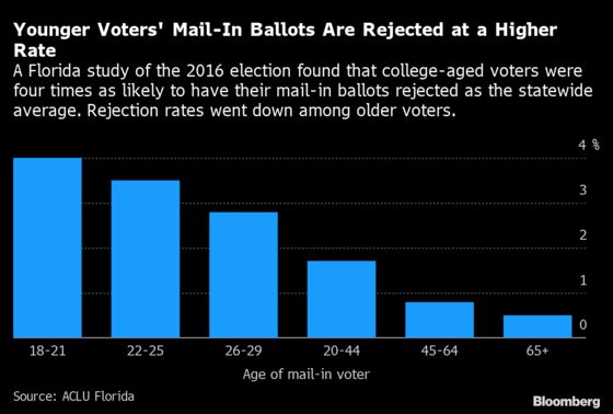 Mail-In Election Risks Dragging Out a Trump-Biden Count for Days