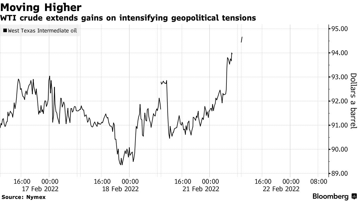 ＮＹ原油94ドル、ブレント97ドル－ウクライナ緊迫で金９カ月ぶり高値 - Bloomberg