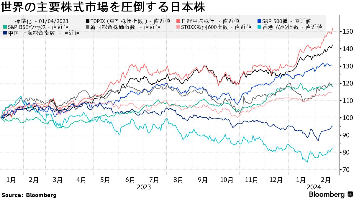 日経平均34年ぶりに史上最高値、パラダイムシフトで海外資金流入