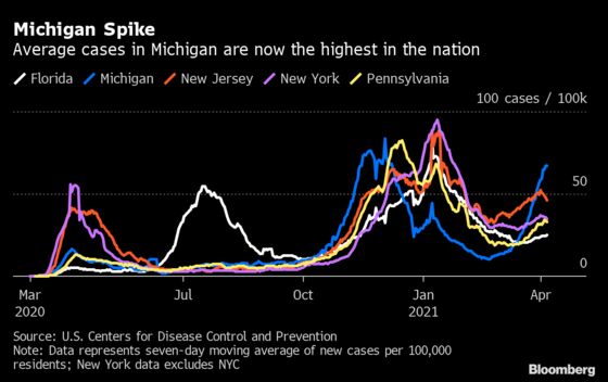 Michigan Cases Surge to Worst in Nation as Variants Multiply