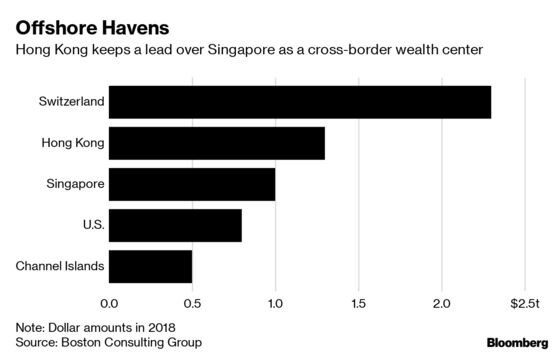 Nervous Hong Kong Millionaires Are Moving Their Cash to Singapore