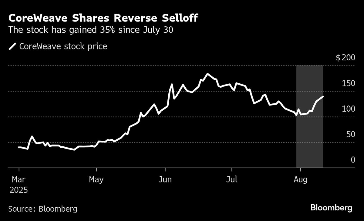 CoreWeave Traders Emboldened by AI Spending Ahead of Earnings
