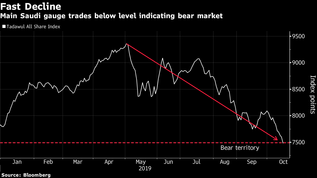 Saudi Stocks Set To Enter Bear Market Just As Aramco Ipo Nears