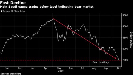 Saudi Stocks Enter Bear Market Just as Aramco’s Giant IPO Nears