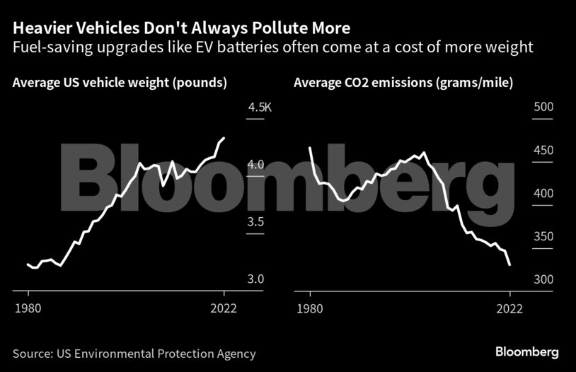 Heavier Vehicles Don't Always Pollute More | Fuel-saving upgrades like EV batteries often come at a cost of more weight