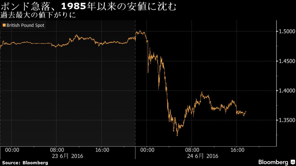 ポンドが記録的な急落 対ドルで1985年以来の安値に 英ｅｕ離脱で Bloomberg