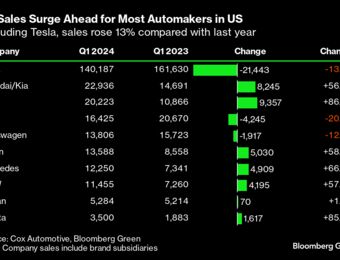 relates to The Slowdown in US Electric Vehicle Sales Looks More Like a Blip