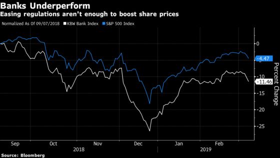 Banks Drop After U.S. Regulatory Relief Is Dismissed as `Modest'