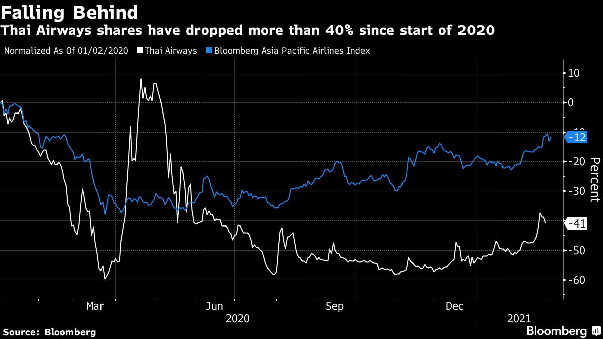 Thai Airways shares have dropped more than 40% since start of 2020