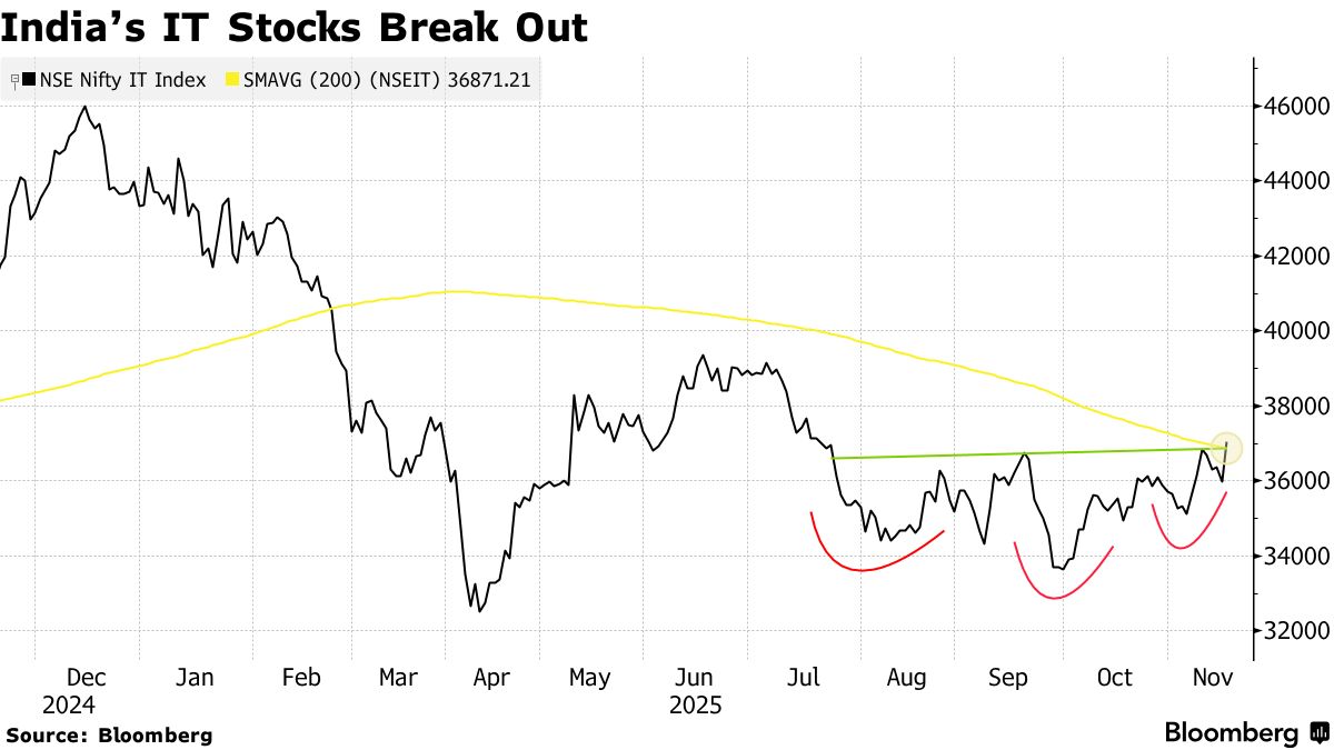 Indian Mid-Cap Stocks Hit All-Time Highs on Rate Cut Hopes - Bloomberg