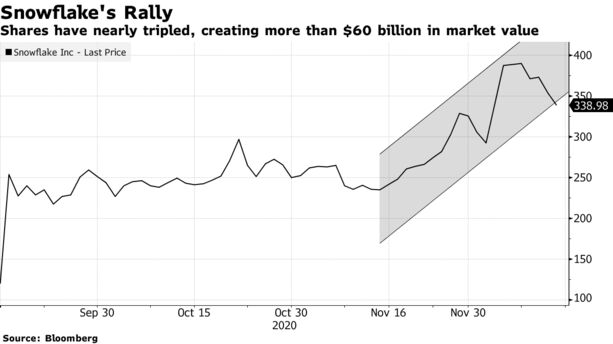 Shares have nearly tripled, creating more than $60 billion in market value