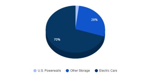 Forecast for batteries from Tesla's $5 billion Gigafactory. Data Source: Barclays