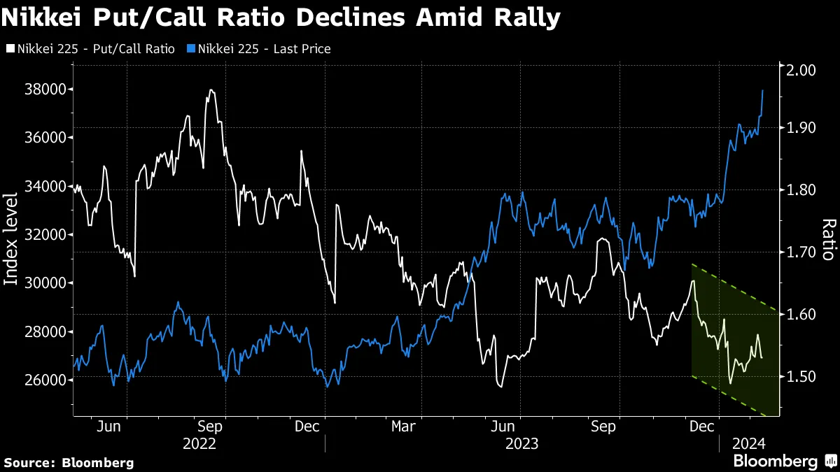 日本株最高値更新を暗示する３チャート、ＰＣレシオや売買エネルギー - Bloomberg