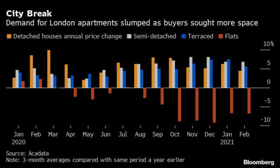 London Apartment Values Are Starting to Rebound After Covid Hit