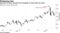 Key part of curve narrows from steepest in more than six years