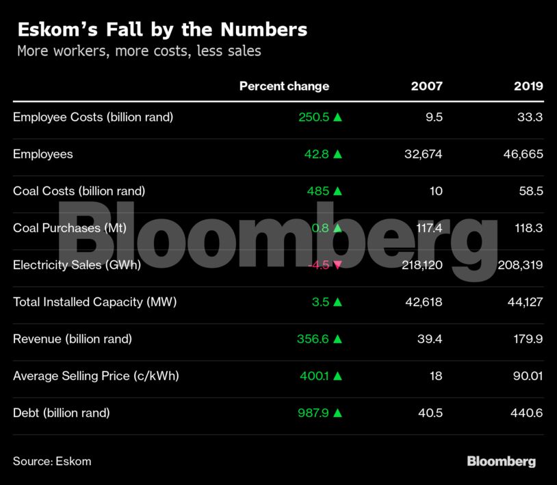 Eskom’s Fall by the Numbers