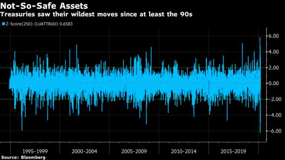 Fast Money Is Stuck On Sidelines Thanks to VaR Aftershocks